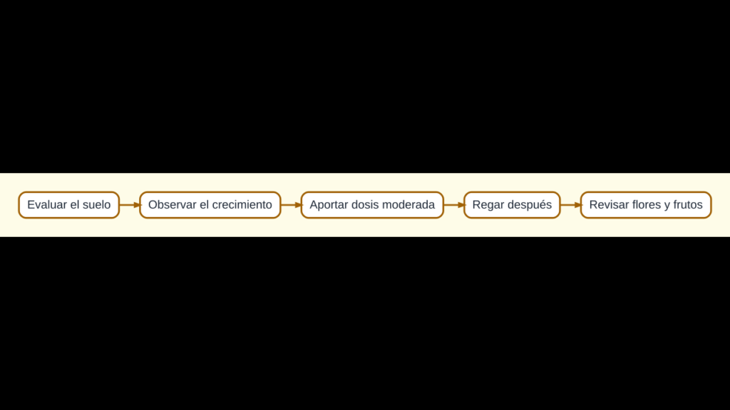 Diagrama para ajustar el abonado del pimiento según la etapa y las señales de la planta