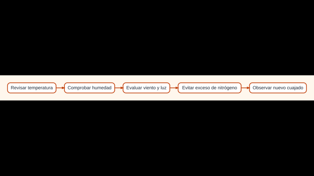 Diagrama para diagnosticar la caída de flores del pimiento revisando temperatura, riego y nutrición