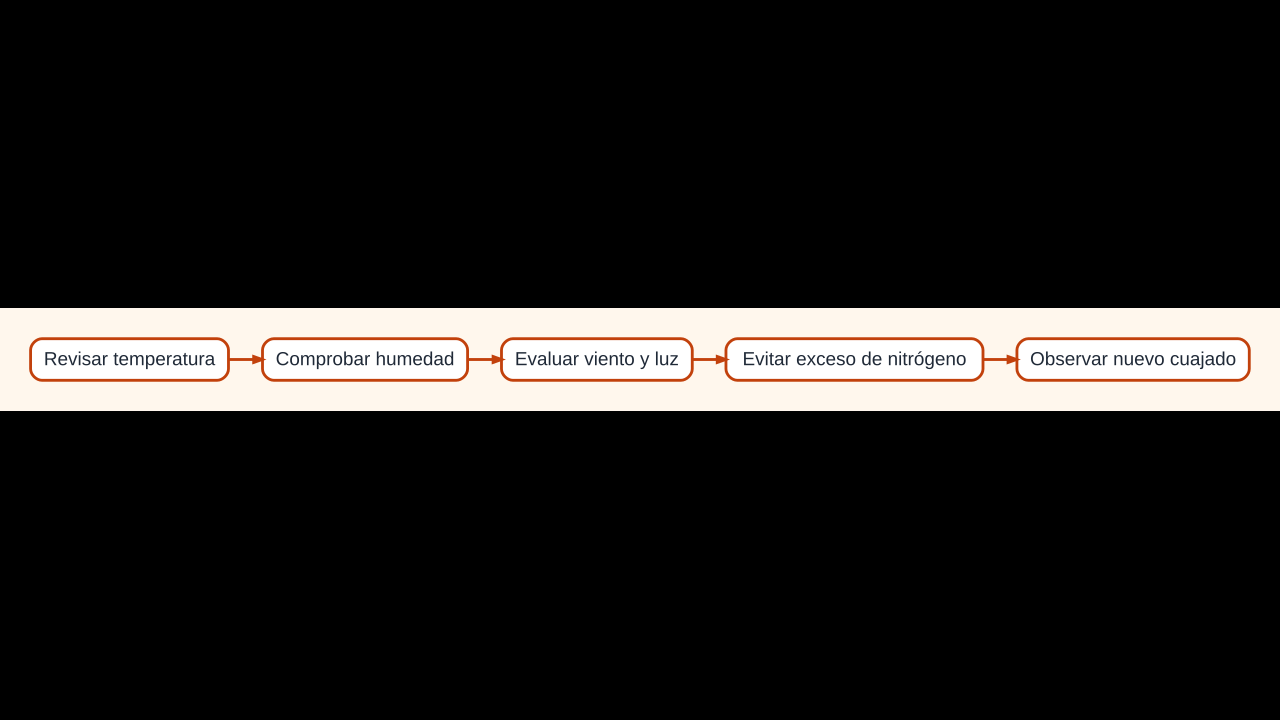 Diagrama para diagnosticar la caída de flores del pimiento revisando temperatura, riego y nutrición