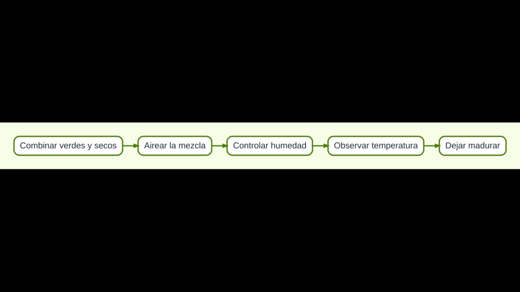 Diagrama del compostaje casero desde la mezcla de materiales hasta la maduración del abono