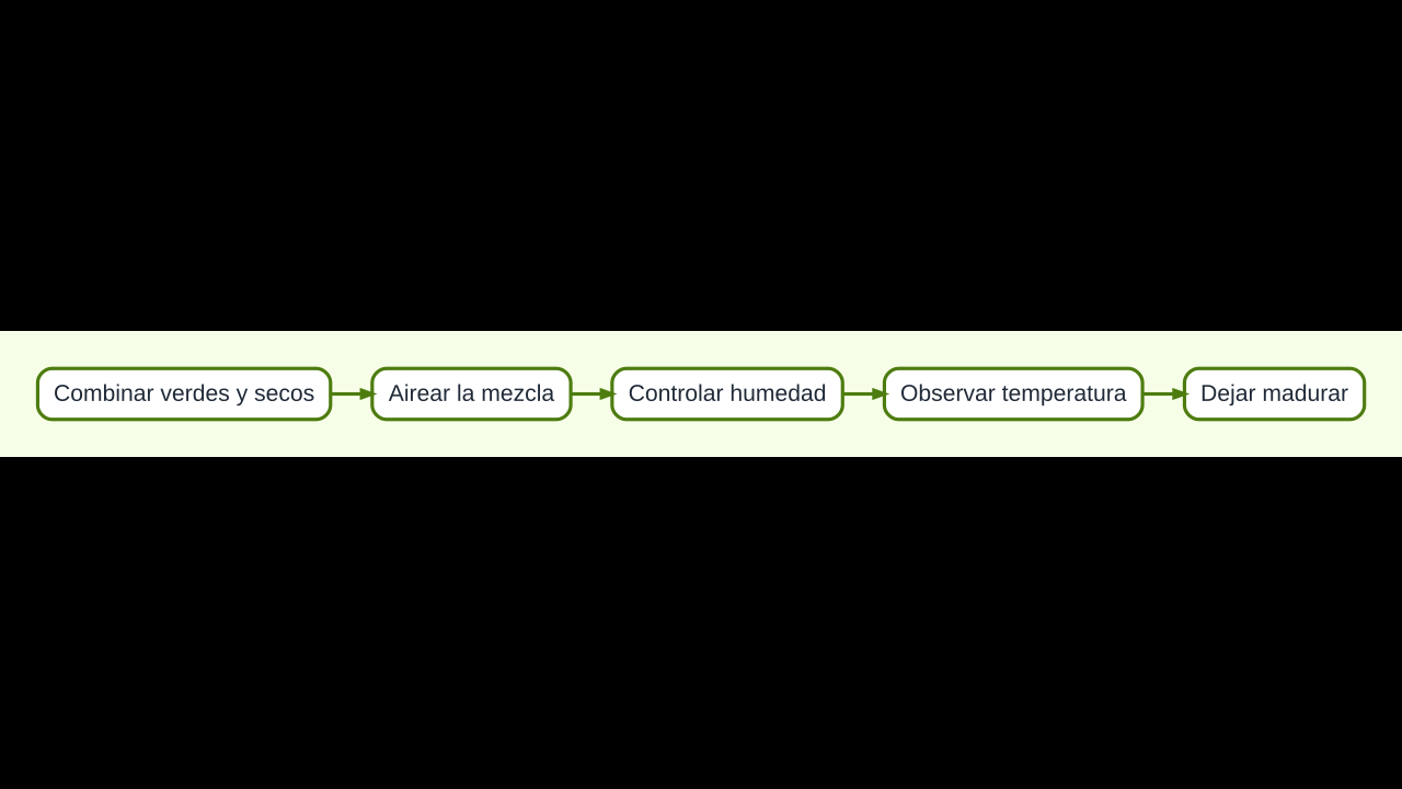 Diagrama del compostaje casero desde la mezcla de materiales hasta la maduración del abono