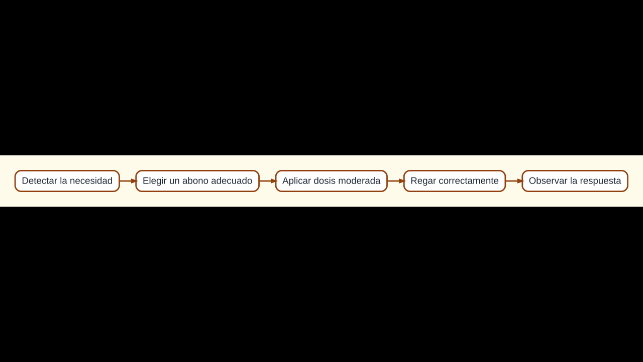 Diagrama para elegir y aplicar abonos caseros según la necesidad de la planta