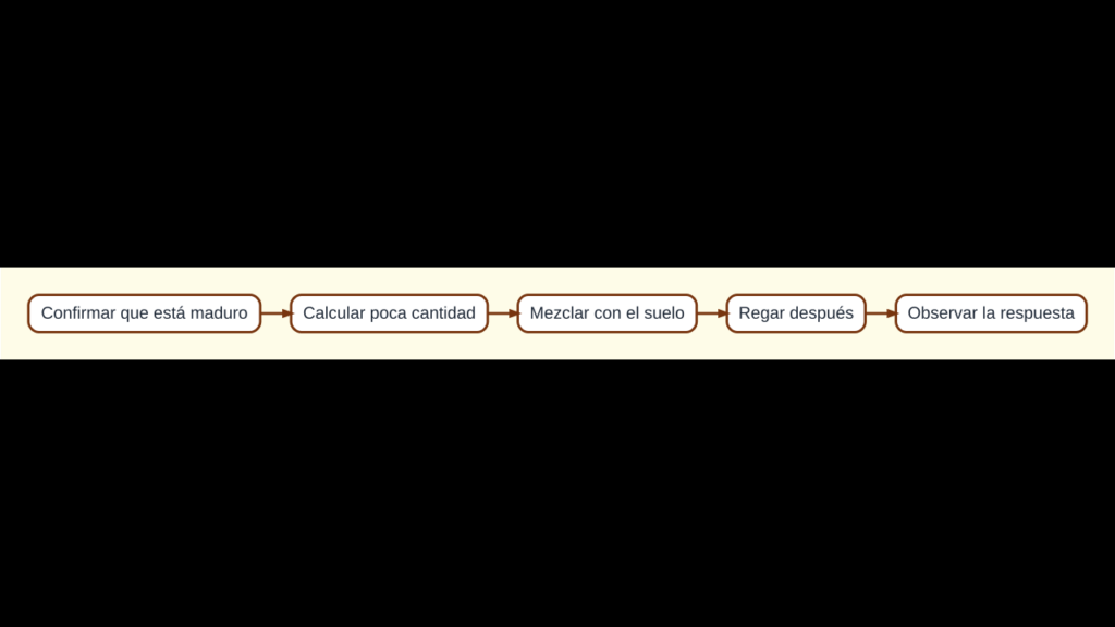 Diagrama para aplicar humus de lombriz correctamente en macetas, huerto y jardín