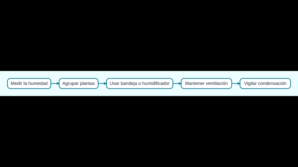 Diagrama para aumentar la humedad ambiental de plantas de interior manteniendo ventilación