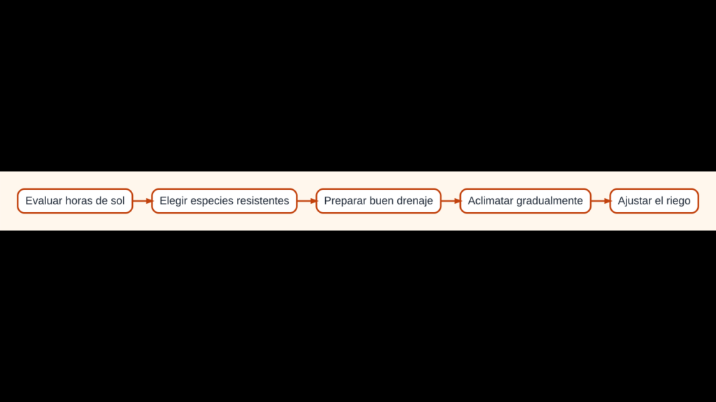 Diagrama para elegir y aclimatar plantas resistentes al sol y al calor