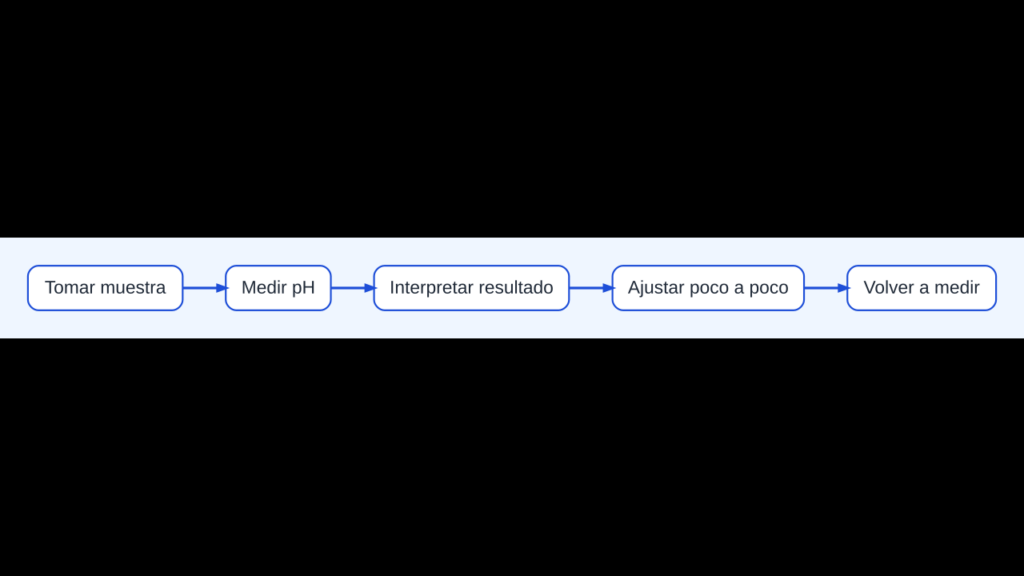 Diagrama para medir, interpretar y ajustar gradualmente el pH del suelo