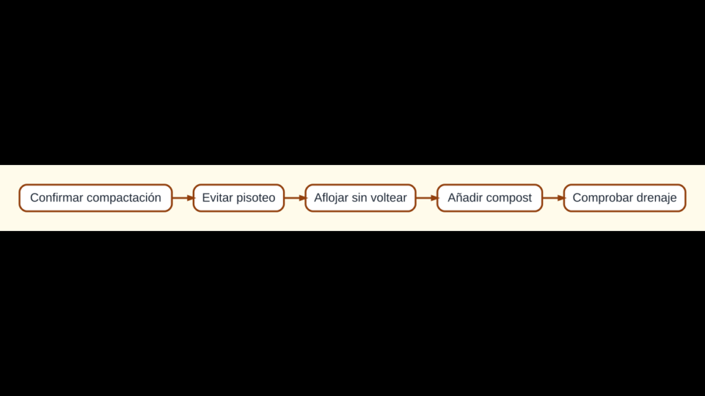 Diagrama para diagnosticar y mejorar un suelo compactado sin dañar sus capas