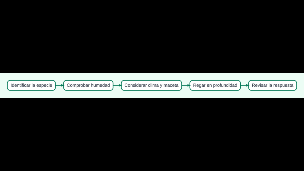 Diagrama para ajustar el riego de plantas aromáticas según la especie, el sustrato y el clima